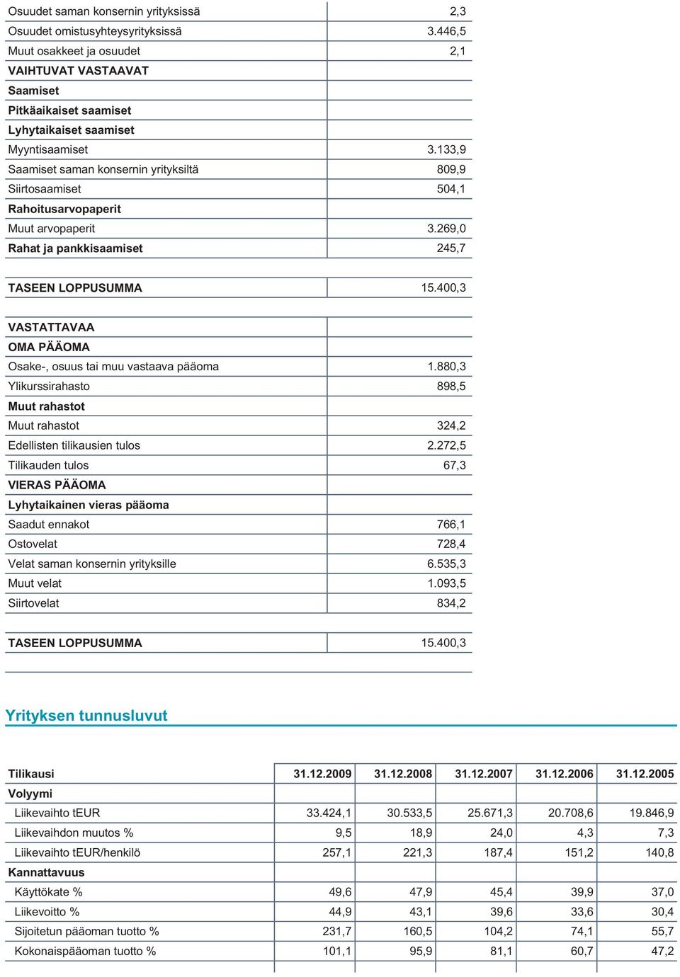 133,9 Saamiset saman konsernin yrityksiltä 809,9 Siirtosaamiset 504,1 Rahoitusarvopaperit Muut arvopaperit 3.269,0 Rahat ja pankkisaamiset 245,7 TASEEN LOPPUSUMMA 15.