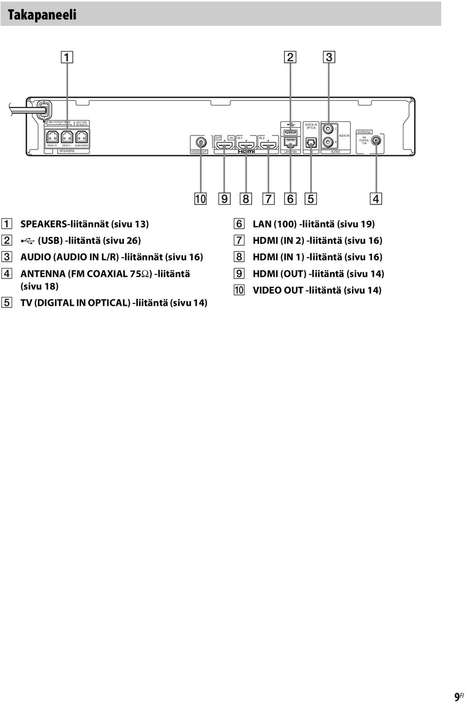 -liitännät (sivu 16) D ANTENNA (FM COAXIAL 75Ω) -liitäntä (sivu 18) E TV (DIGITAL IN OPTICAL) -liitäntä (sivu 14) F LAN (100) -liitäntä