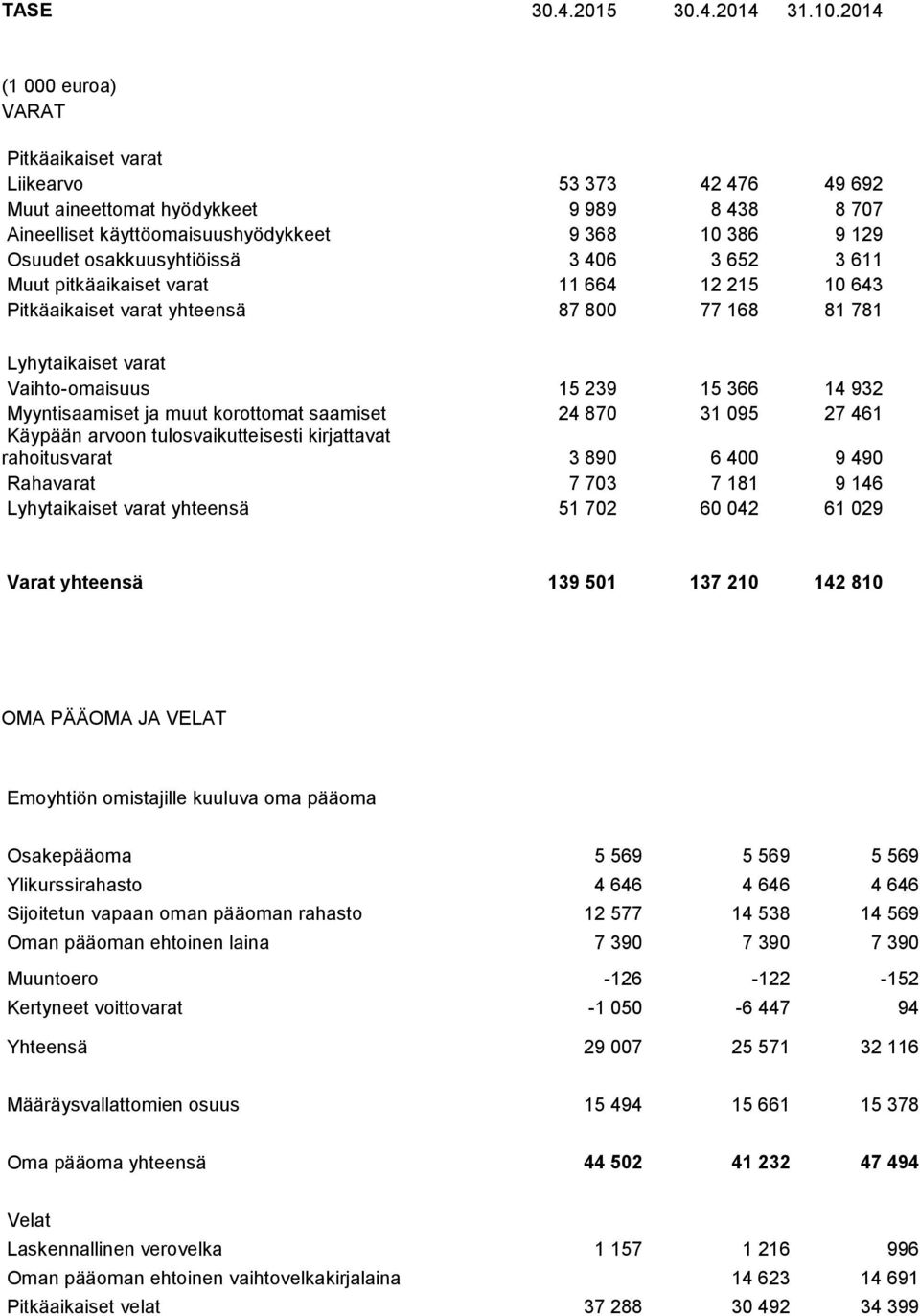 osakkuusyhtiöissä 3 406 3 652 3 611 Muut pitkäaikaiset varat 11 664 12 215 10 643 Pitkäaikaiset varat yhteensä 87 800 77 168 81 781 Lyhytaikaiset varat Vaihto-omaisuus 15 239 15 366 14 932