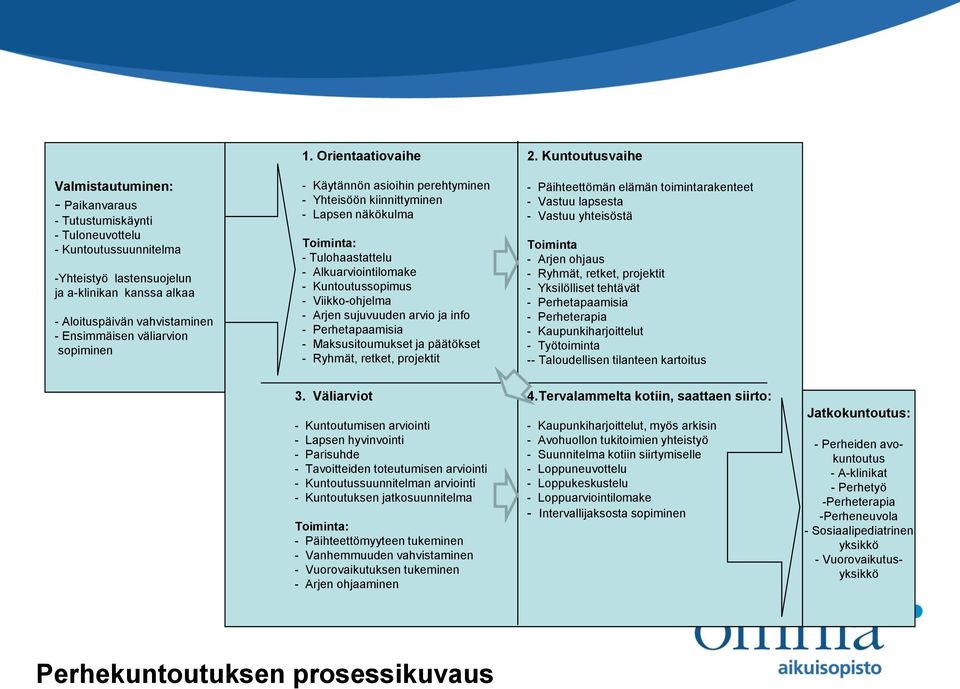 Orientaatiovaihe - Käytännön asioihin perehtyminen - Yhteisöön kiinnittyminen - Lapsen näkökulma Toiminta: - Tulohaastattelu - Alkuarviointilomake - Kuntoutussopimus - Viikko-ohjelma - Arjen