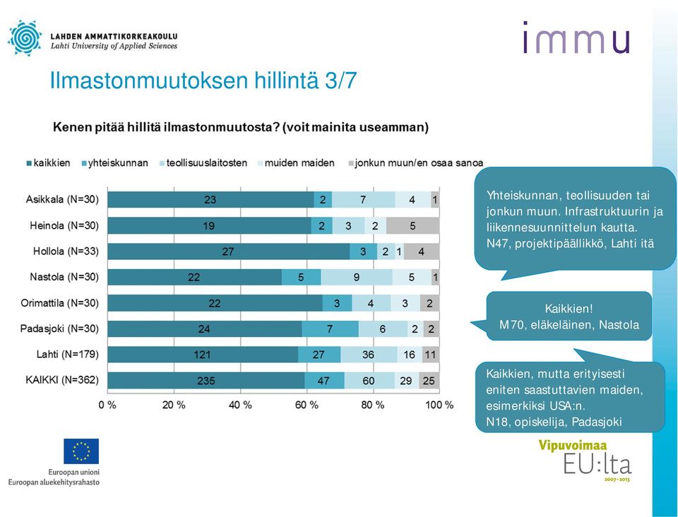 N47, projektipäällikkö, Lahti itä Kaikkien!