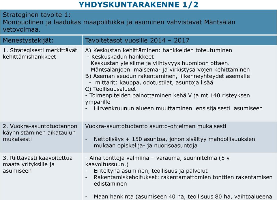 Mäntsälänjoen maisema- ja virkistysarvojen kehittäminen B) Aseman seudun rakentaminen, liikenneyhteydet asemalle - mittarit: kauppa, odotustilat, asuntoja lisää C) Teollisuusalueet - Toimenpiteiden