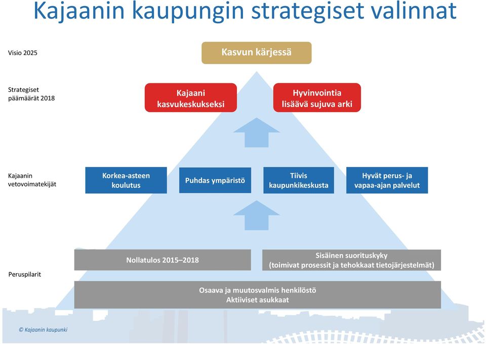 ympäristö Tiivis kaupunkikeskusta Hyvät perus ja vapaa ajan palvelut Peruspilarit Nollatulos 2015 2018 Osaava