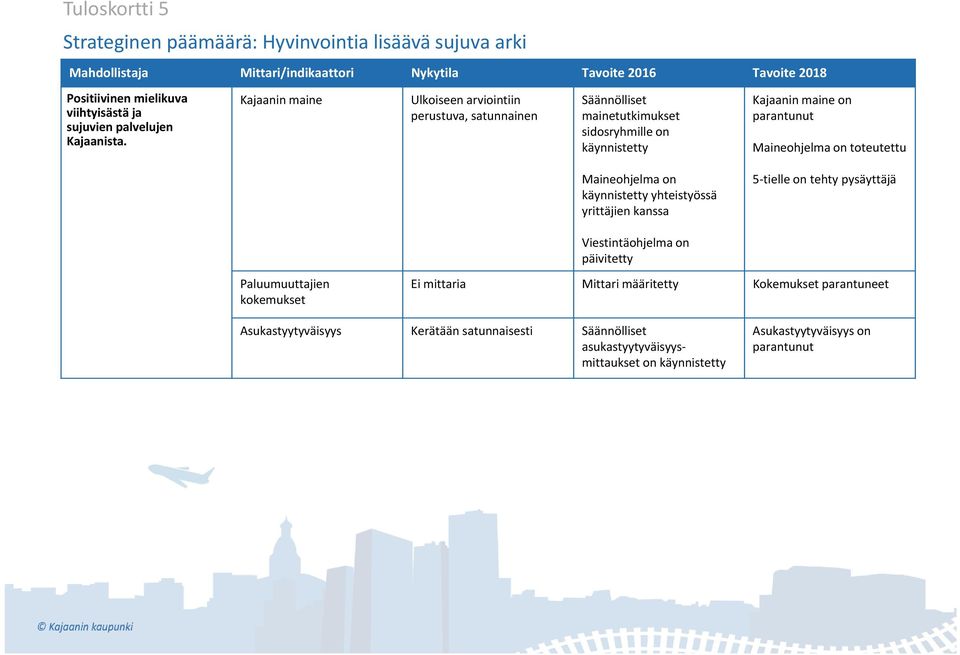 Kajaanin maine Ulkoiseen arviointiin perustuva, satunnainen Säännölliset mainetutkimukset sidosryhmille on käynnistetty Kajaanin maine on parantunut Maineohjelma on toteutettu