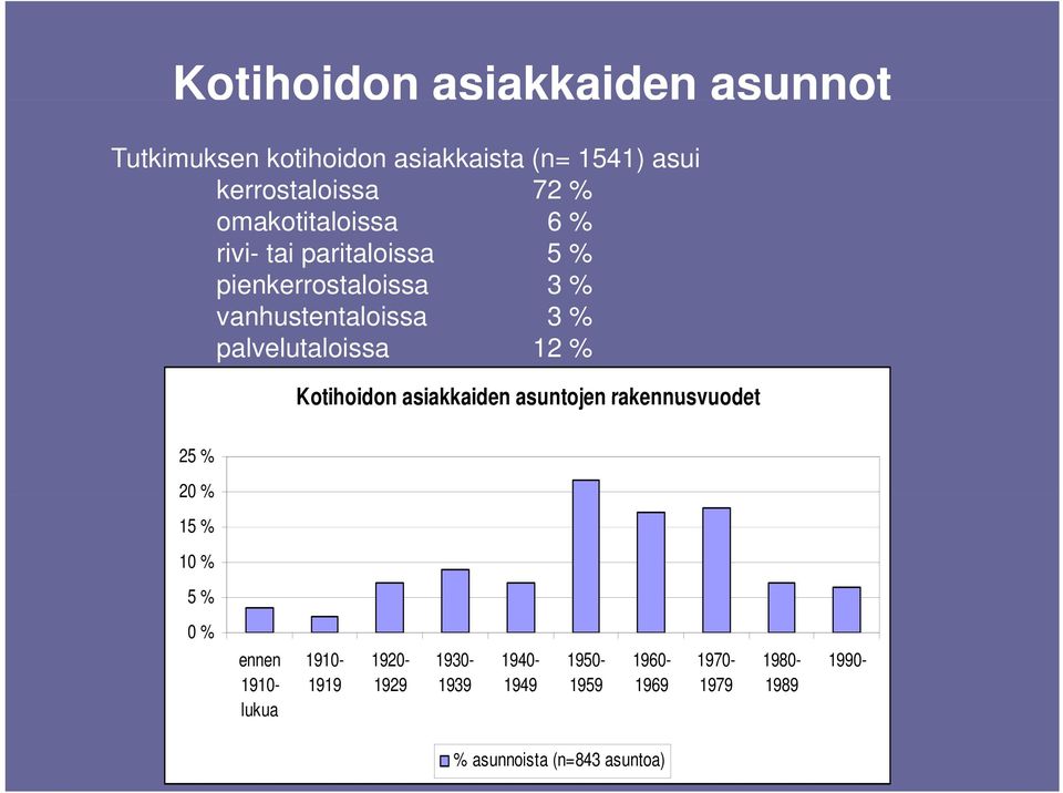 palvelutaloissa 12 % Kotihoidon asiakkaiden asuntojen rakennusvuodet 25 % 20 % 15 % 10 % 5% 0 % ennen