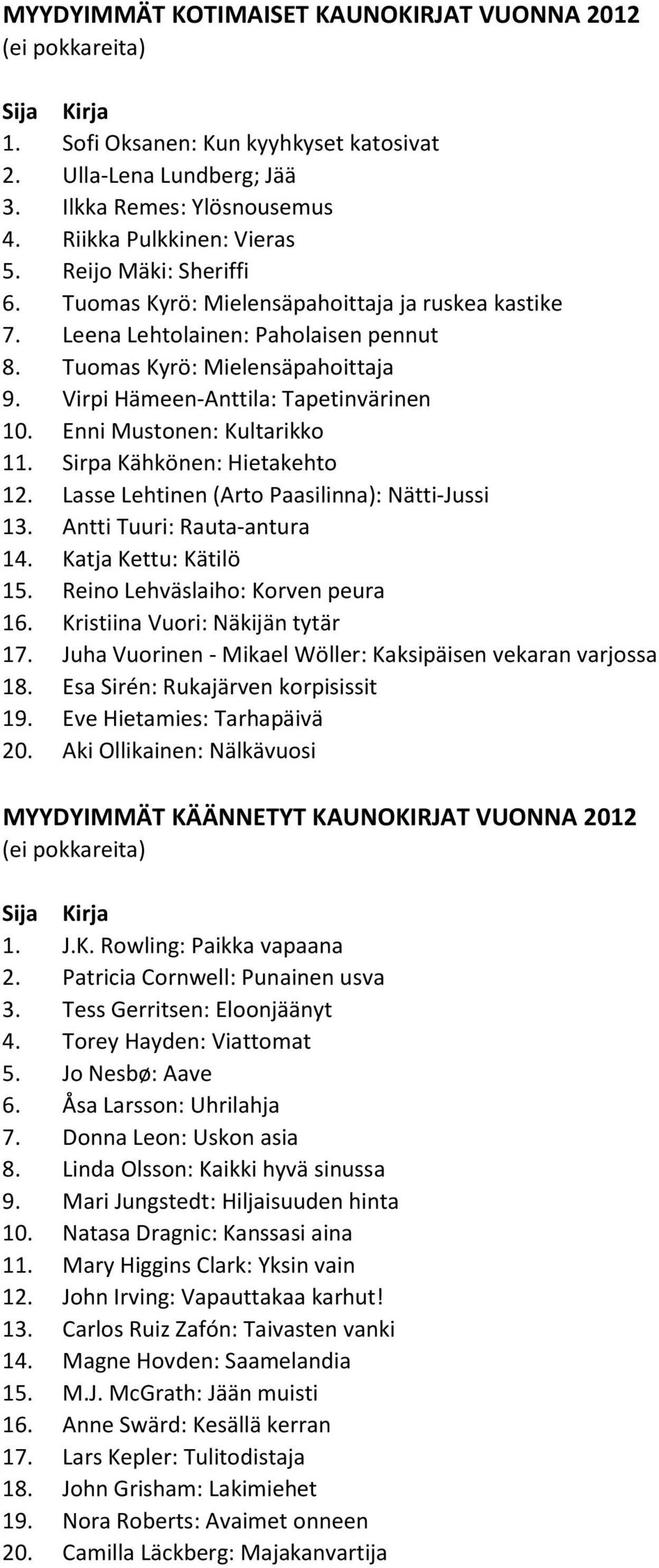 Enni Mustonen: Kultarikko 11. Sirpa Kähkönen: Hietakehto 12. Lasse Lehtinen (Arto Paasilinna): Nätti-Jussi 13. Antti Tuuri: Rauta-antura 14. Katja Kettu: Kätilö 15. Reino Lehväslaiho: Korven peura 16.