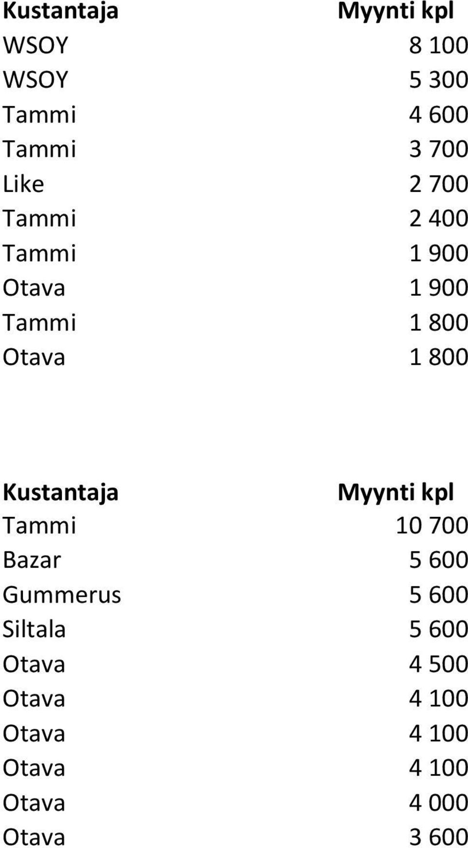 Kustantaja Tammi 10 700 Bazar 5 600 Gummerus 5 600 Siltala 5 600