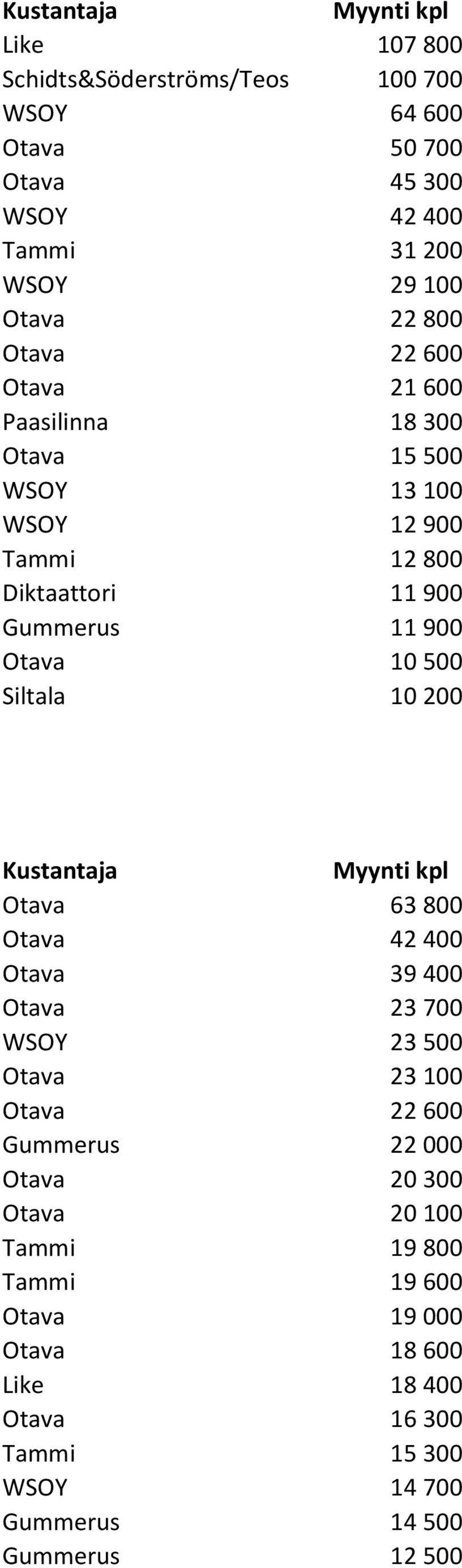 Siltala Gummerus 10 12 200 500 Kustantaja Otava 63 800 Otava 42 400 Otava 39 400 Otava 23 700 WSOY 23 500 Otava 23 100 Otava 22 600 Gummerus 22 000