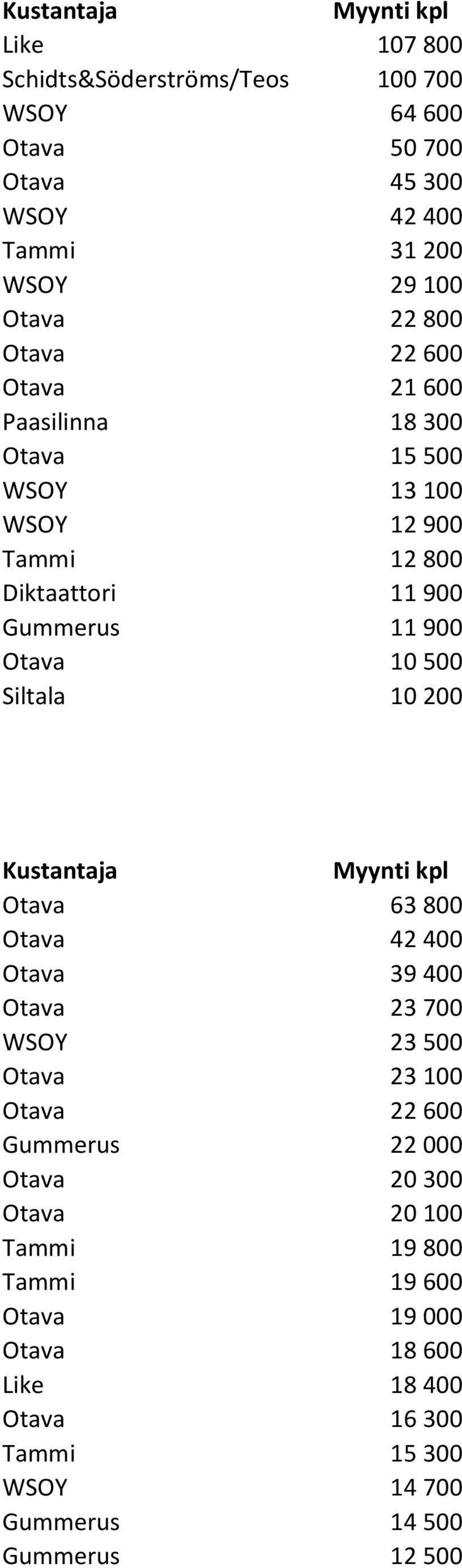 Siltala Gummerus 10 12 200 500 Kustantaja Otava 63 800 Otava 42 400 Otava 39 400 Otava 23 700 WSOY 23 500 Otava 23 100 Otava 22 600 Gummerus 22 000