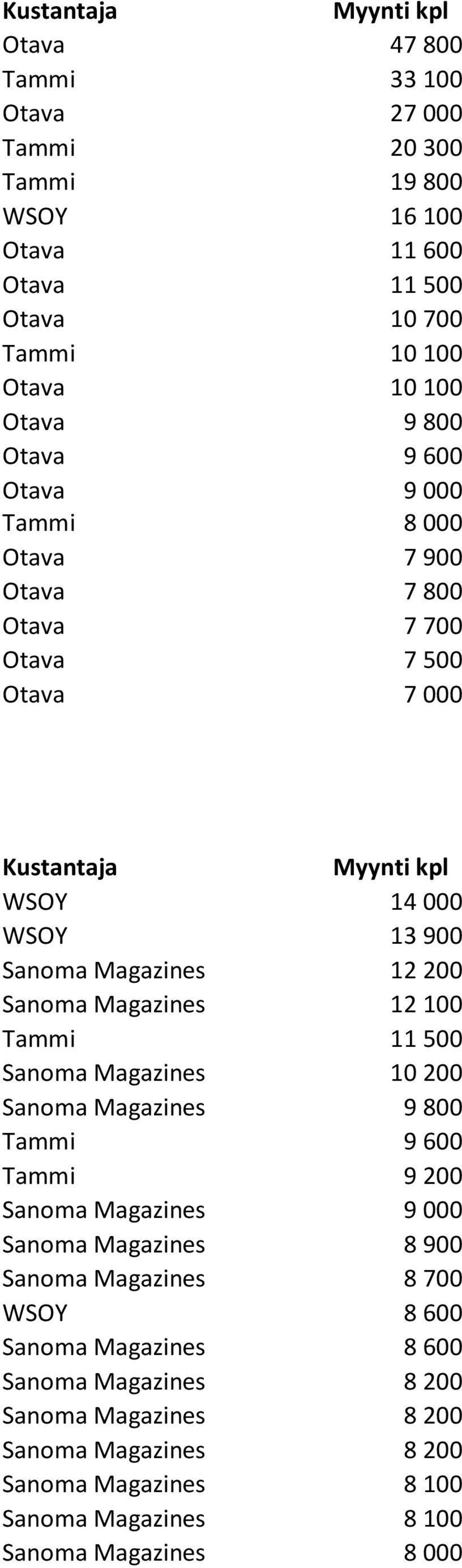 Magazines 12 100 Tammi 11 500 Sanoma Magazines 10 200 Sanoma Magazines 9 800 Tammi 9 600 Tammi 9 200 Sanoma Magazines 9 000 Sanoma Magazines 8 900 Sanoma Magazines 8