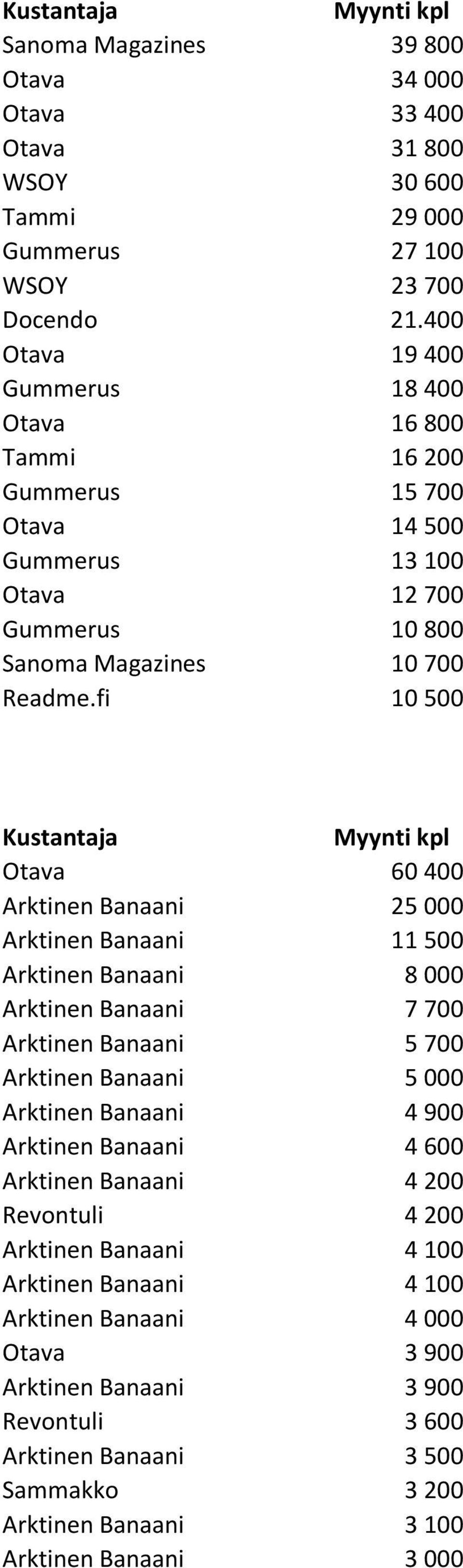 fi 10 500 Kustantaja Otava 60 400 Arktinen Banaani 25 000 Arktinen Banaani 11 500 Arktinen Banaani 8 000 Arktinen Banaani 7 700 Arktinen Banaani 5 700 Arktinen Banaani 5 000 Arktinen Banaani