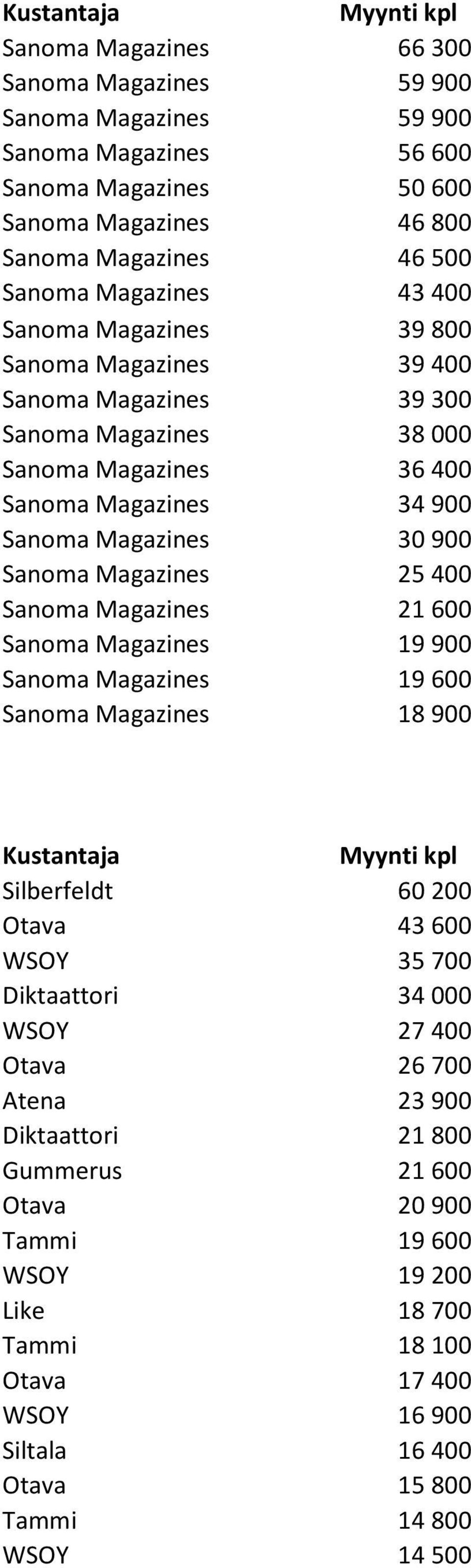 Magazines 25 400 Sanoma Magazines 21 600 Sanoma Magazines 19 900 Sanoma Magazines 19 600 Sanoma Magazines 18 900 Kustantaja Silberfeldt 60 200 Otava 43 600 WSOY 35 700 Diktaattori 34 000 WSOY 27