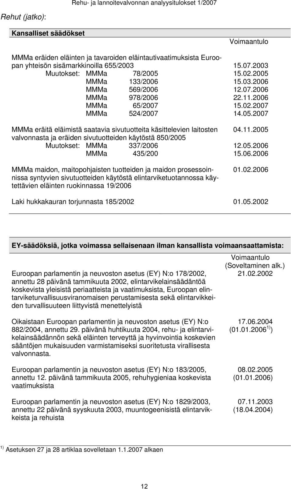 11.2005 valvonnasta ja eräiden sivutuotteiden käytöstä 850/2005 Muutokset: MMMa 337/2006 