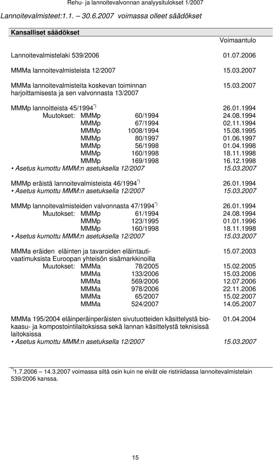 11.1994 MMMp 1008/1994 15.08.1995 MMMp 80/1997 01.06.1997 MMMp 56/1998 01.04.1998 MMMp 160/1998 18.11.1998 MMMp 169/1998 16.12.1998 Asetus kumottu MMM:n asetuksella 12/2007 15.03.