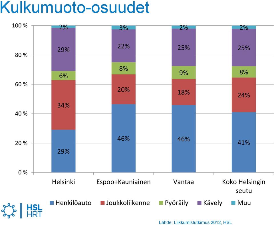 Helsinki Espoo+Kauniainen Vantaa Koko Helsingin seutu