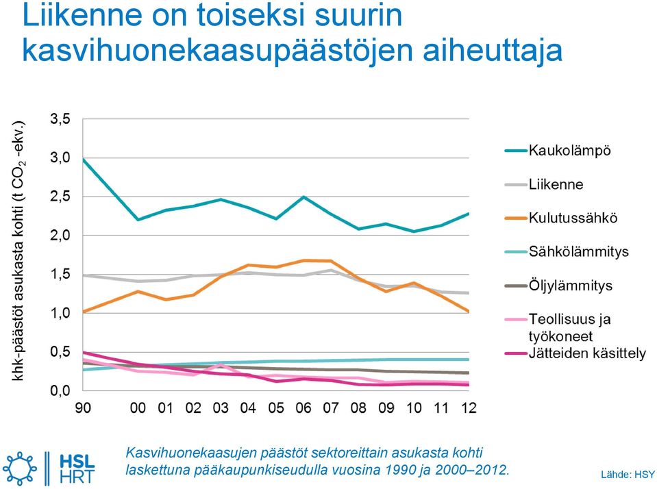 Kasvihuonekaasujen päästöt sektoreittain