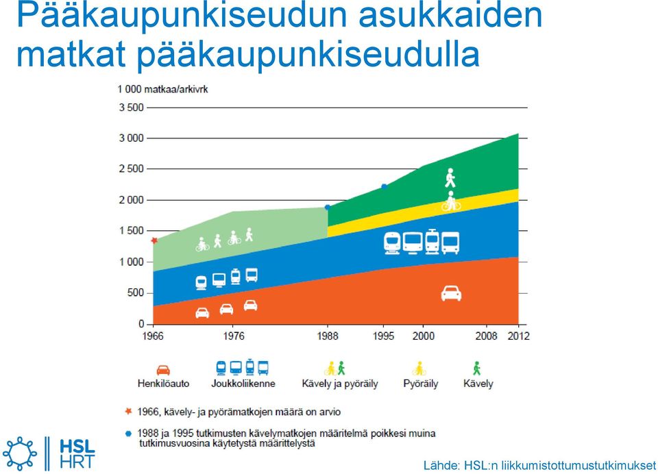 pääkaupunkiseudulla