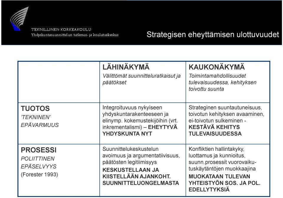 inkrementalismi) EHEYTYVÄ YHDYSKUNTA NYT Strateginen suuntautuneisuus, toivotun kehityksen avaaminen, ei-toivotun sulkeminen KESTÄVÄ KEHITYS TULEVAISUUDESSA Suunnittelukeskustelun avoimuus ja