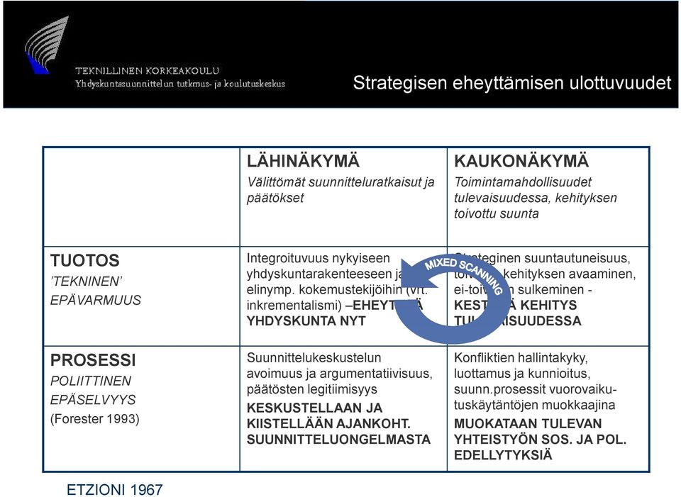 inkrementalismi) EHEYTYVÄ YHDYSKUNTA NYT Strateginen suuntautuneisuus, toivotun kehityksen avaaminen, ei-toivotun sulkeminen KESTÄVÄ KEHITYS TULEVAISUUDESSA Suunnittelukeskustelun avoimuus ja
