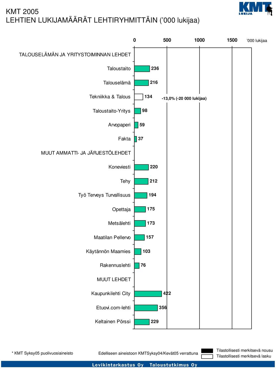 JÄRJESTÖLEHDET Koneviesti 220 Tehy 212 Työ Terveys Turvallisuus 194 Opettaja 175 Metsälehti 173