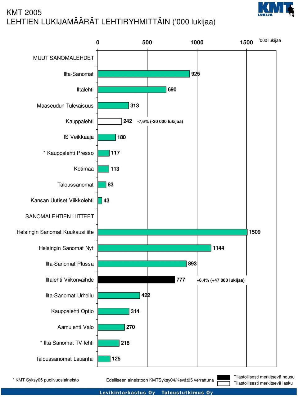 Helsingin Sanomat Kuukausiliite 1509 Helsingin Sanomat Nyt 1144 Ilta-Sanomat Plussa 893 Iltalehti Viikonvaihde 777 +6,4%