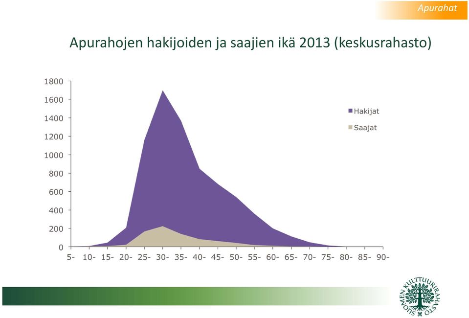 saajien ikä 2013