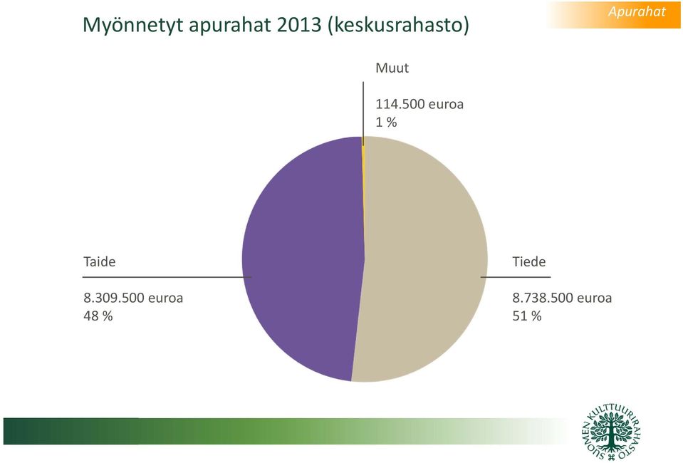 114.500 euroa 1 % Taide 8.309.