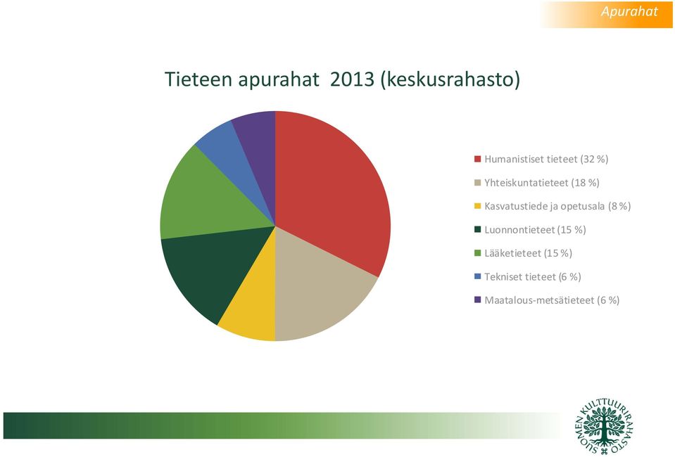 Kasvatustiede ja opetusala (8 %) Luonnontieteet (15 %)