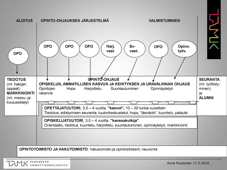 OPETTAJATUUTORI, 3,5 4 vuotta, kasvot, 10 30 tuntia vuosittain Tiedotus, edistymisen seuranta, tuutorikeskustelut, hops, läsnäolo, kuuntelu, palaute OPISKELIJATUUTORI, 3,5 4