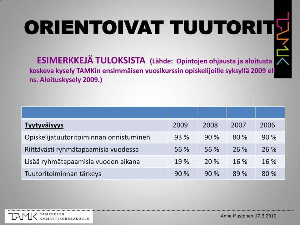 ) Tyytyväisyys 2009 2008 2007 2006 Opiskelijatuutoritoiminnan onnistuminen 93 % 90 % 80 % 90 % Riittävästi