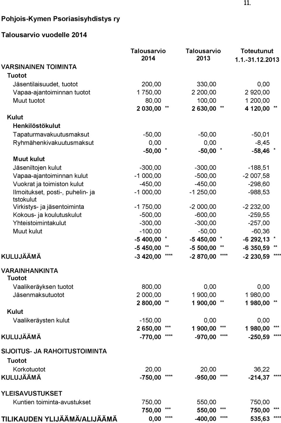 Henkilöstökulut Tapaturmavakuutusmaksut -50,00-50,00-50,01 Ryhmähenkivakuutusmaksut 0,00 0,00-8,45-50,00 * -50,00 * -58,46 * Muut kulut Jäseniltojen kulut -300,00-300,00-188,51 Vapaa-ajantoiminnan