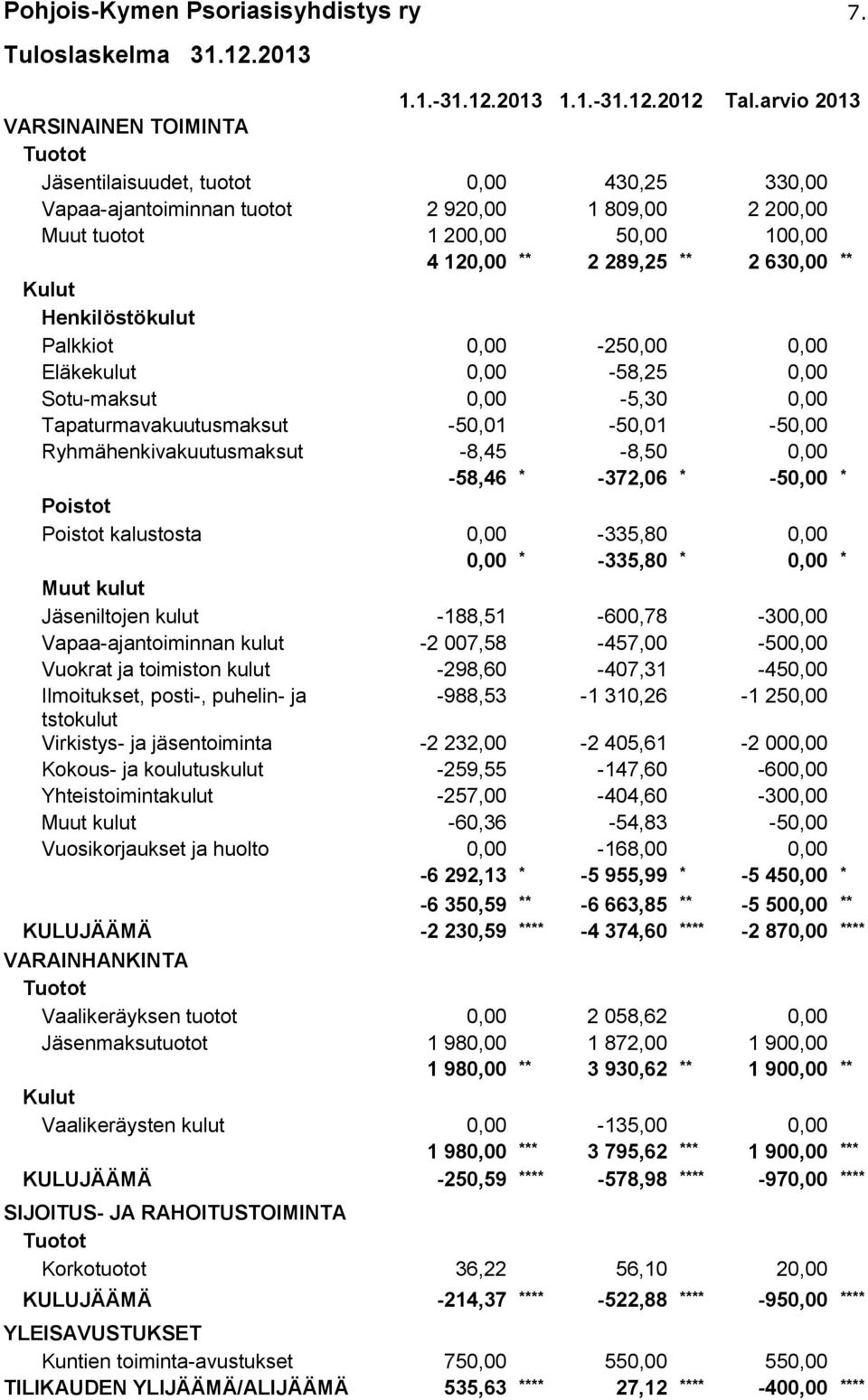 Kulut Henkilöstökulut Palkkiot 0,00-250,00 0,00 Eläkekulut 0,00-58,25 0,00 Sotu-maksut 0,00-5,30 0,00 Tapaturmavakuutusmaksut -50,01-50,01-50,00 Ryhmähenkivakuutusmaksut -8,45-8,50 0,00-58,46 *