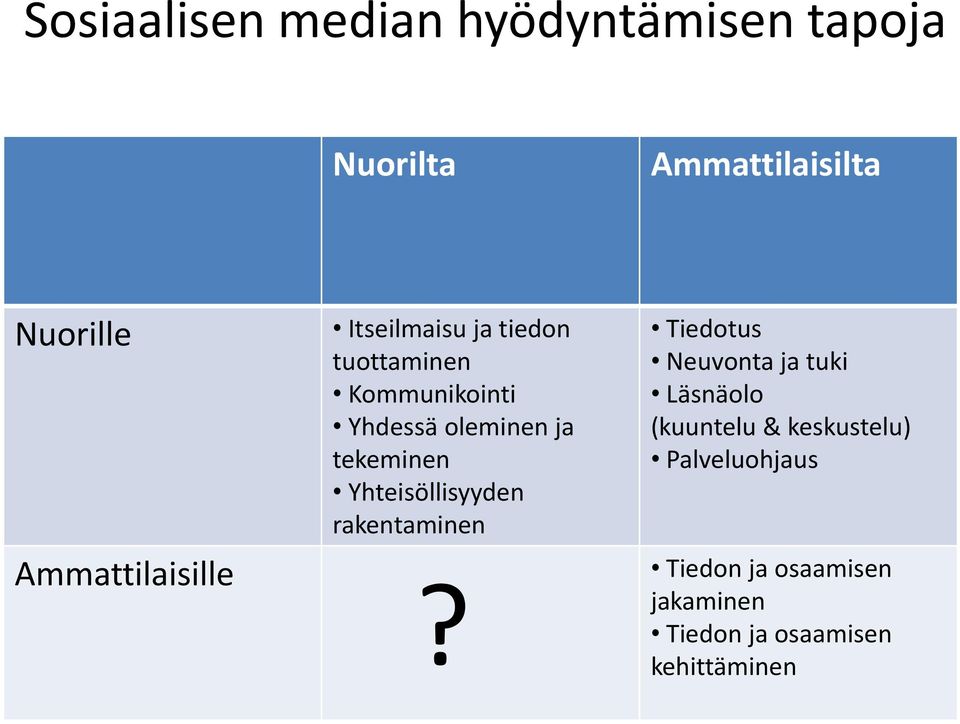 tekeminen Yhteisöllisyyden rakentaminen?