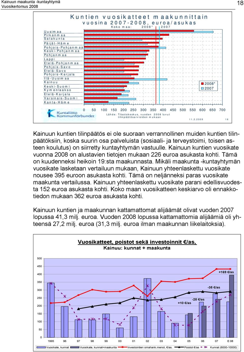 Lähde: Tilastokeskus, vuoden 20