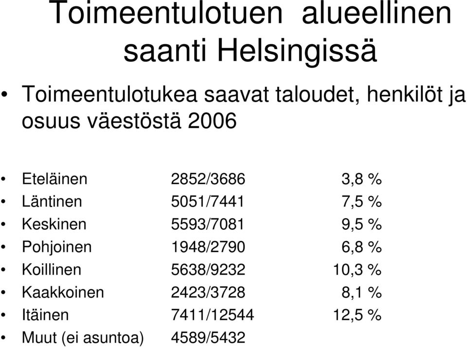 7,5 % Keskinen 5593/7081 9,5 % Pohjoinen 1948/2790 6,8 % Koillinen 5638/9232