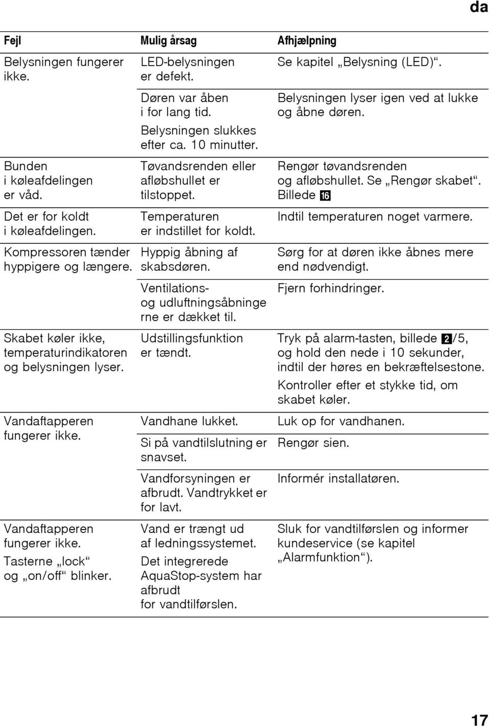 Døren var åben i for lang tid. Belysningen slukkes efter ca. 10 minutter. Tøvandsrenden eller afløbshullet er tilstoppet. Temperaturen er indstillet for koldt. Hyppig åbning af skabsdøren.