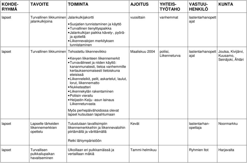 kertauksenomaisesti tietoiskuna eteisissä Liikenneleikit, pelit, askartelut, laulut, lorut, liikennematto Nukketeatteri Liikennekylän rakentaminen Poliisin vierailu Heijastin-Keiju -asun lainaus sta