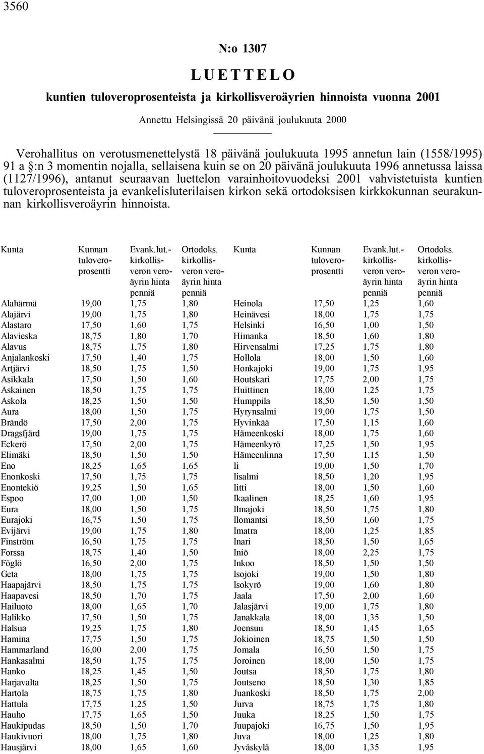 2001 vahvistetuista kuntien tuloveroprosenteista ja evankelisluterilaisen kirkon sekä ortodoksisen kirkkokunnan seurakunnan kirkollis hinnoista. Kunta Kunnan tuloveroprosentti Evank.lut.- Ortodoks.