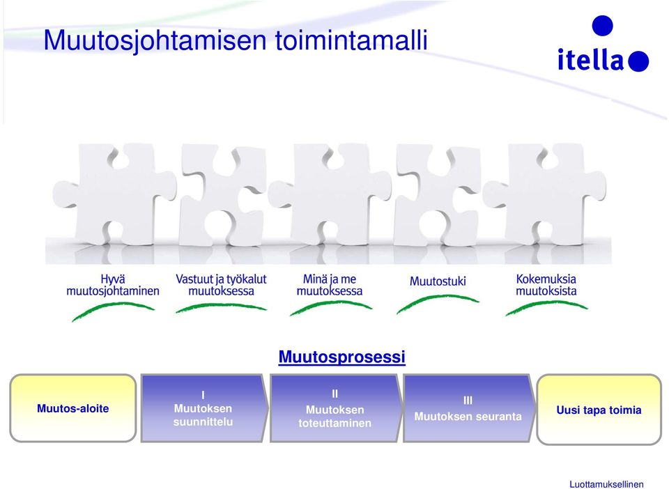 Muutoksen suunnittelu II Muutoksen