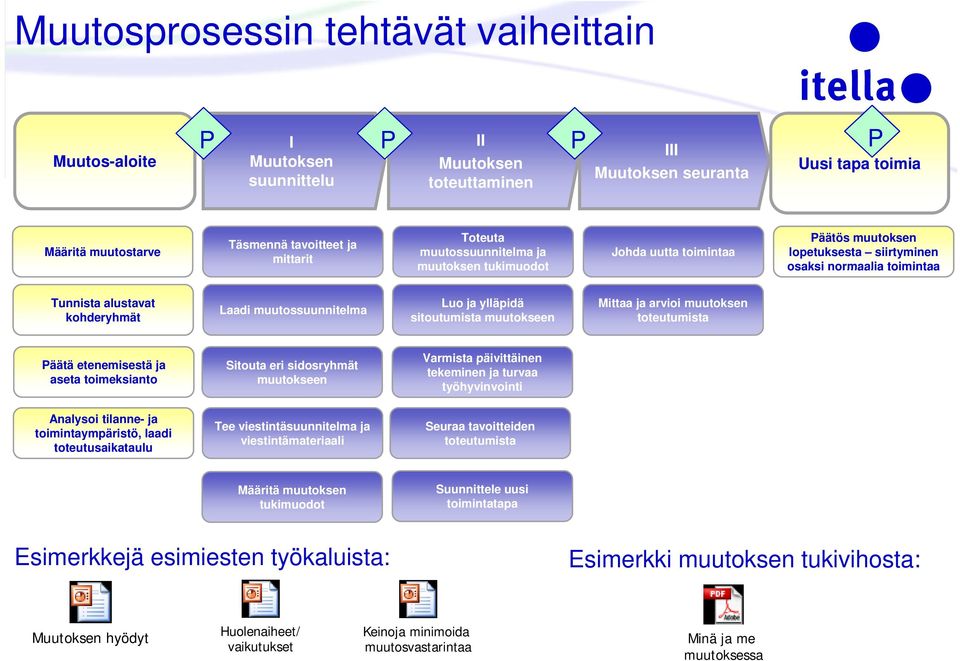 muutossuunnitelma Luo ja ylläpidä sitoutumista muutokseen Mittaa ja arvioi muutoksen toteutumista Päätä etenemisestä ja aseta toimeksianto Sitouta eri sidosryhmät muutokseen Varmista päivittäinen