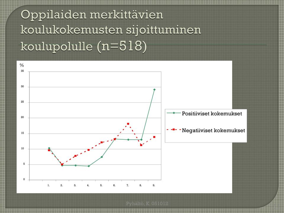 15 Negatiiviset