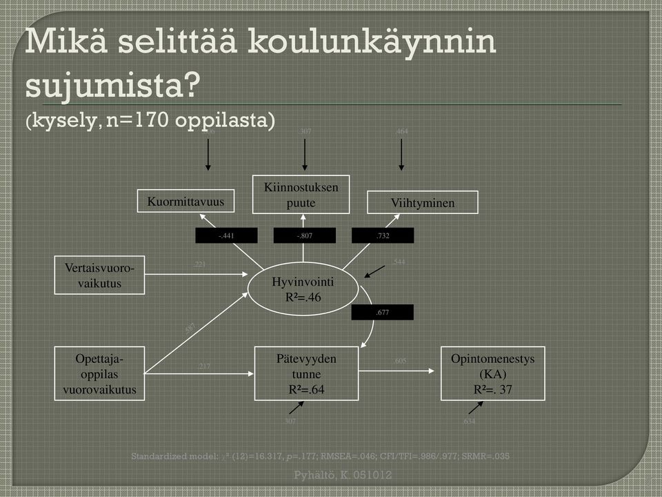 221 Hyvinvointi R²=.46.544.677 Opettajaoppilas vuorovaikutus.217 Pätevyyden tunne R²=.64.