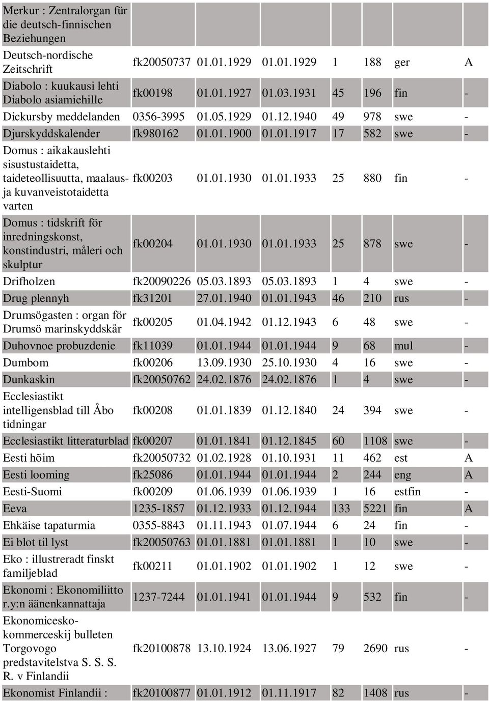 01.1930 01.01.1933 25 880 fin - kuvanveistotaidetta varten Domus : tidskrift för inredningskonst, konstindustri, måleri och skulptur fk00204 01.01.1930 01.01.1933 25 878 swe - Drifholzen fk20090226 05.
