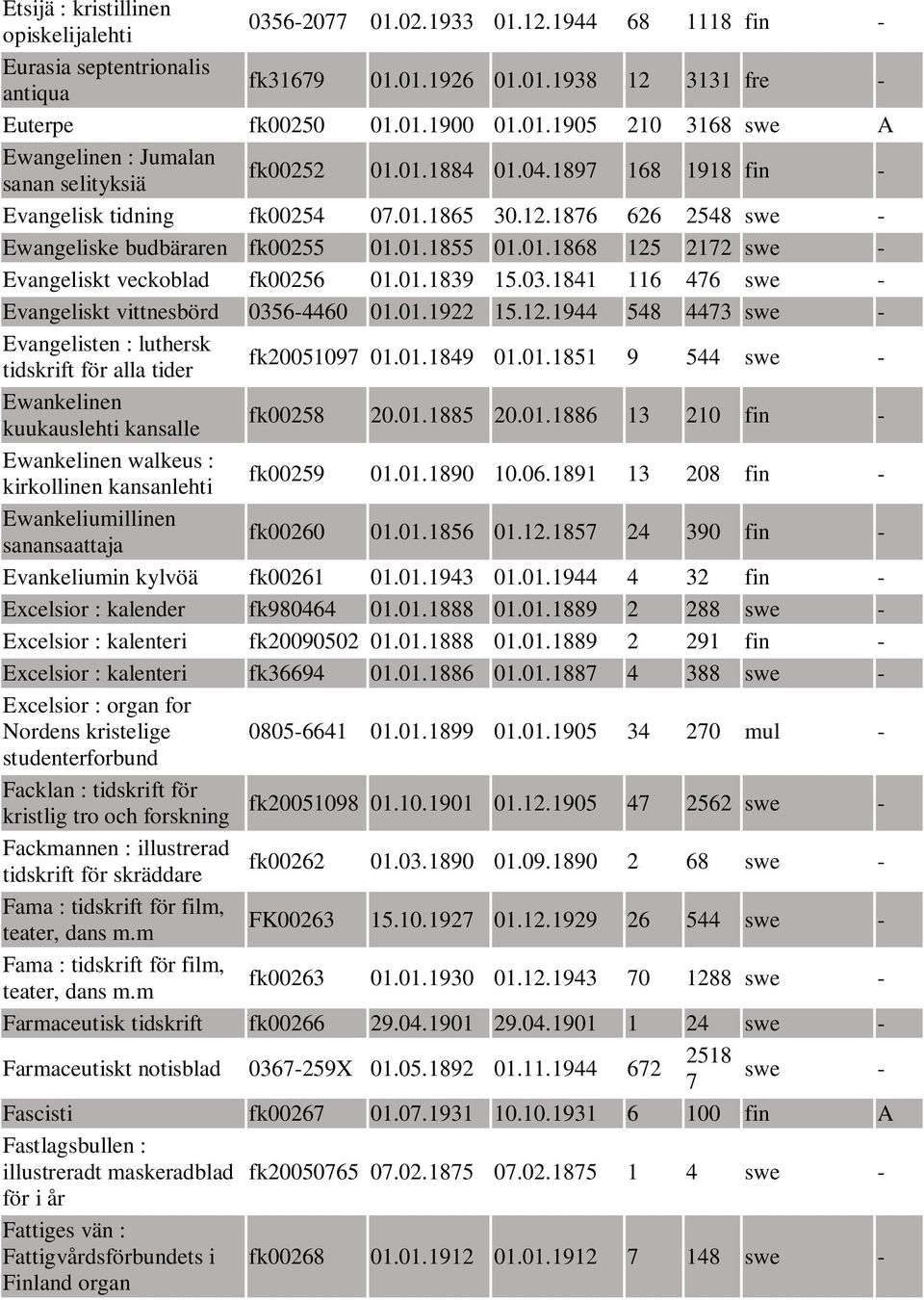 01.1839 15.03.1841 116 476 swe - Evangeliskt vittnesbörd 0356-4460 01.01.1922 15.12.1944 548 4473 swe - Evangelisten : luthersk tidskrift för alla tider fk20051097 01.01.1849 01.01.1851 9 544 swe - Ewankelinen kuukauslehti kansalle fk00258 20.
