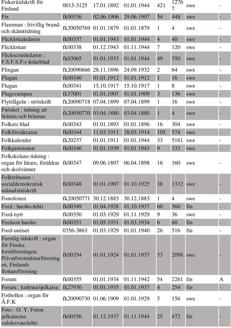 09.1932 2 64 swe - Flugan fk00340 01.01.1912 01.01.1912 1 16 swe - Flugan fk00341 15.10.1917 15.10.1917 1 8 swe - Flugsvampen fk37001 01.01.1907 01.01.1909 3 136 swe - Flyttfågeln : ströskrift fk20090718 07.