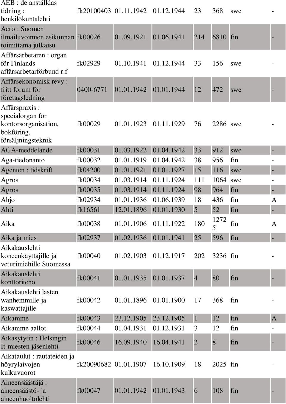 01.1944 12 472 swe - företagsledning Affärspraxis : specialorgan för kontorsorganisation, fk00029 01.01.1923 01.11.1929 76 2286 swe - bokföring, försäljningsteknik AGA-meddelande fk00031 01.03.1922 01.
