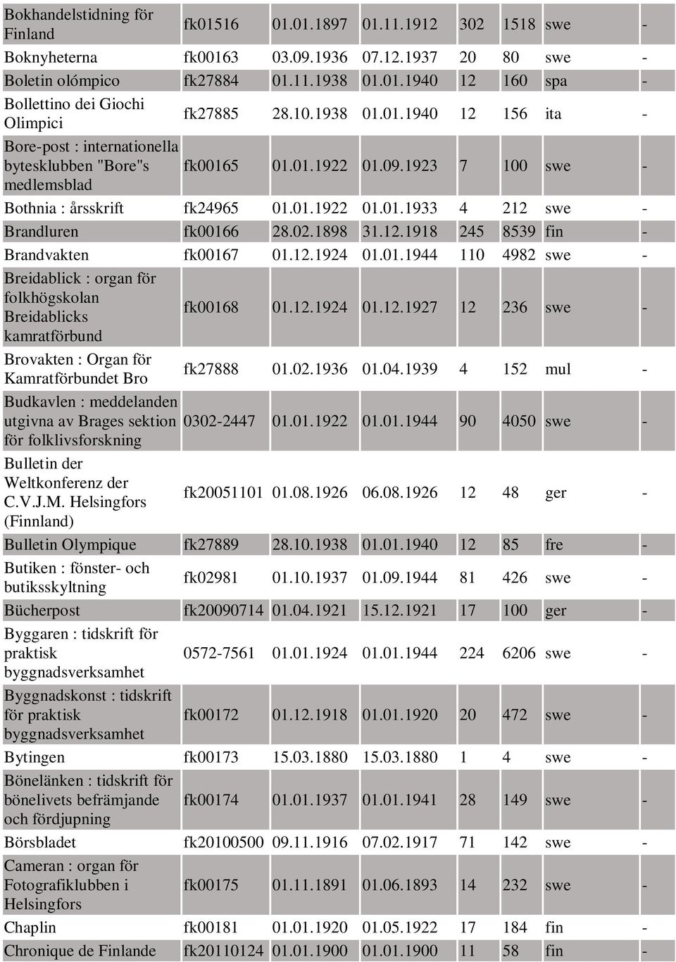 02.1898 31.12.1918 245 8539 fin - Brandvakten fk00167 01.12.1924 01.01.1944 110 4982 swe - Breidablick : organ för folkhögskolan Breidablicks fk00168 01.12.1924 01.12.1927 12 236 swe - kamratförbund Brovakten : Organ för Kamratförbundet Bro fk27888 01.