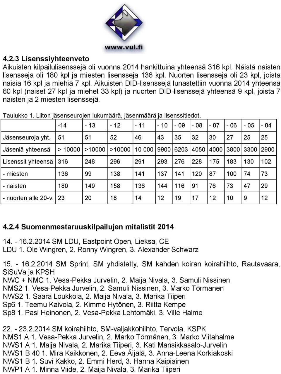 Aikuisten DID-lisenssejä lunastettiin vuonna 2014 yhteensä 60 kpl (naiset 27 kpl ja miehet 33 kpl) ja nuorten DID-lisenssejä yhteensä 9 kpl, joista 7 naisten ja 2 miesten lisenssejä. Taulukko 1.