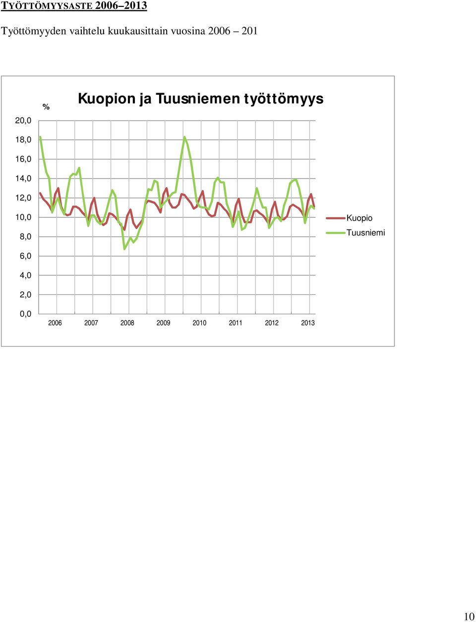 Tuusniemen työttömyys 18,0 16,0 14,0 12,0 10,0 8,0