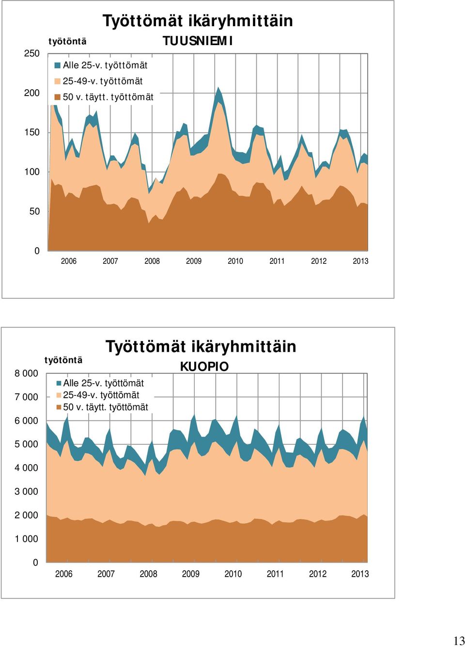 työttömät 150 100 50 0 2006 2007 2008 2009 2010 2011 2012 2013 8 000 7 000 6 000 työtöntä